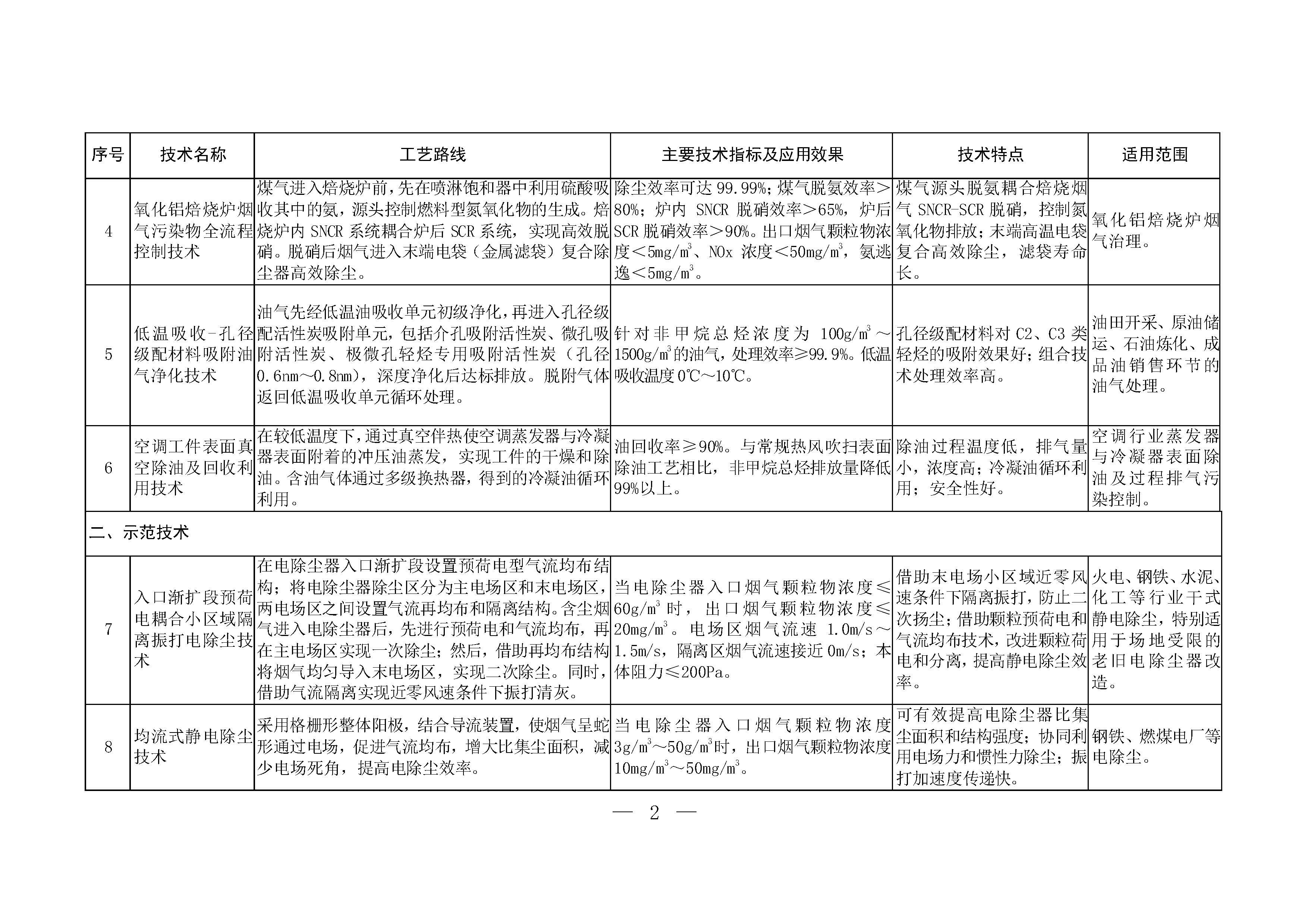 2024年《國家污染防治技術指導目錄（鼓勵類）》（公示稿）
